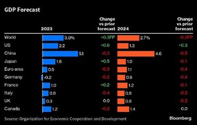 GDP forecast OECD