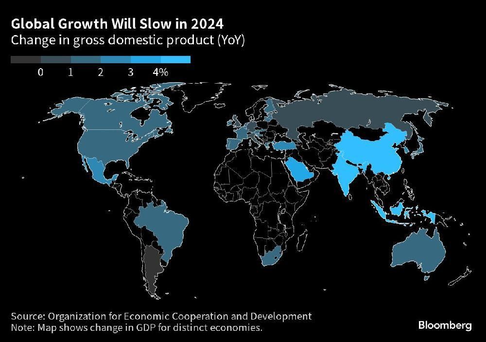 global growth slow oecd