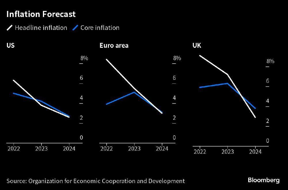 OECD inflation forecast