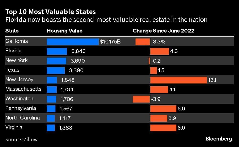 most valuable housing market states