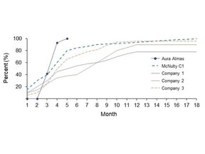 Ramp-up curve (Average compared to other Companies)
