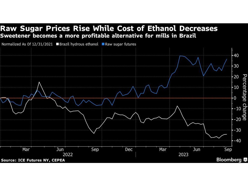 The Global Sugar Shortage Is About to Ease Thanks to a Corn Supply Boom