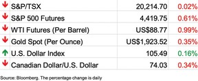 Stock chart futures, September 21, 2023