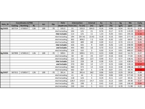 Summary table for drill holes Bg23025, Bg23026 and Bg23027