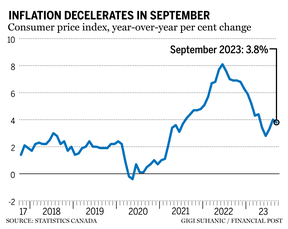inflation September Canada