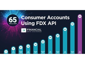 65 Million Consumer Accounts Using FDX API