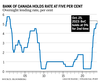 Bank of Canada holds chart