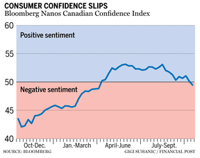 Canaidan consumer confidence index