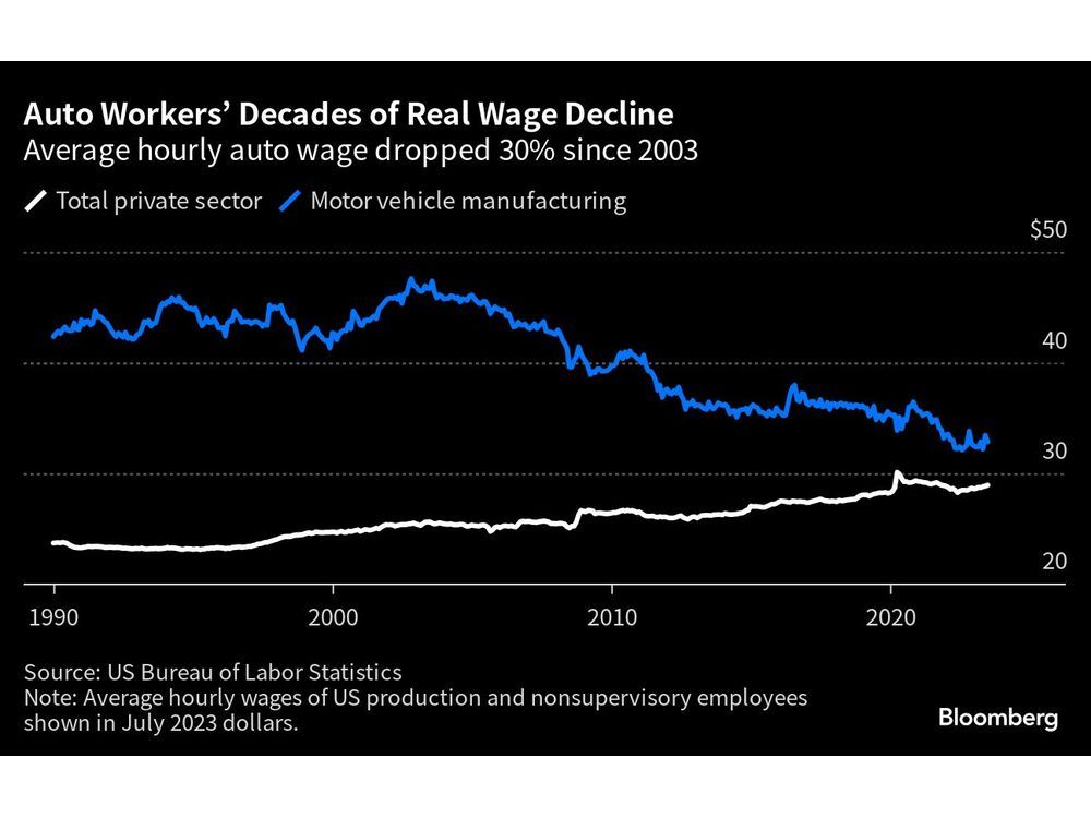 Carmakers Say They Can't Afford UAW Demands, While Paying CEOs 1