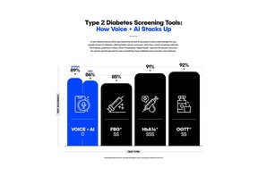 A new clinical study by Klick Labs found that AI and 10 seconds of voice could change the way people screen for diabetes, offering better access and lowers costs than current screening methods. The findings, published in Mayo Clinic Proceedings: Digital Health, reported 89 percent accuracy for women and 86 percent accuracy for men in predicting Type 2 diabetes from acoustic voice features.