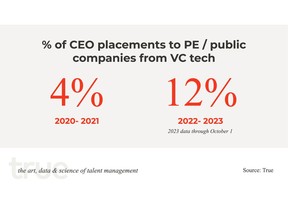 Since 2022, 170% more of True's PE and public tech companies hired their CEOs from VC-backed companies than in 2020-2021.