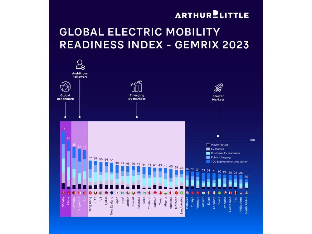 Arthur D. Little: Global Electric Mobility Readiness Index 2023
