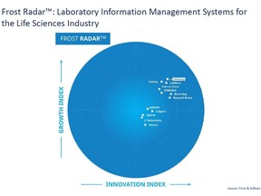 LabVantage Solutions earned the top, outermost spot on the Frost Radar™, an independent comparative analytical benchmarking system, for its combined growth potential and ability to drive innovation.