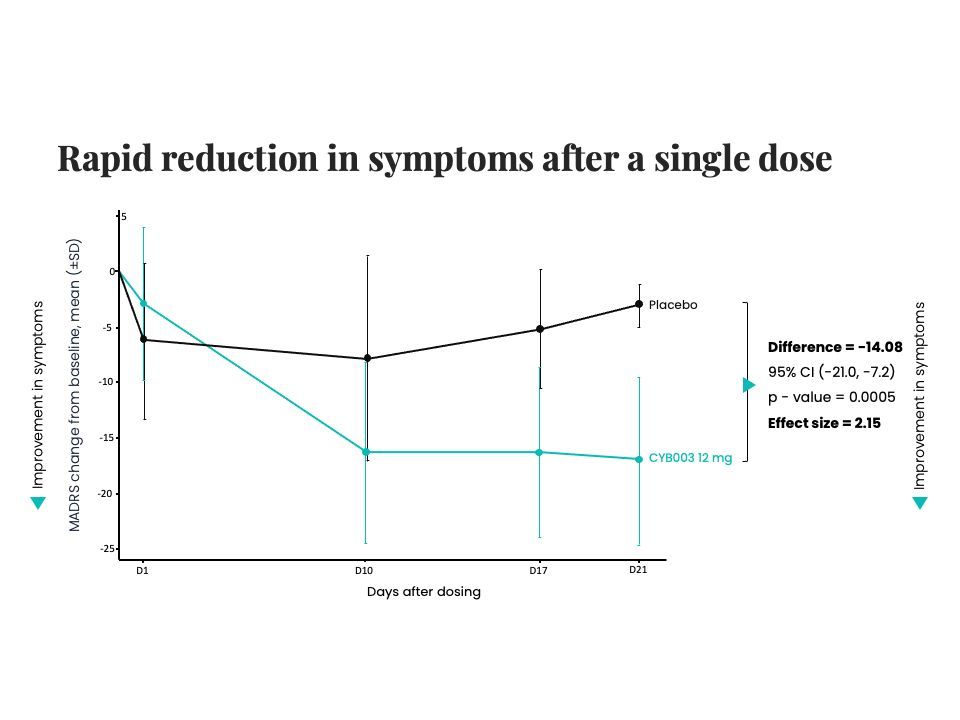 Cybin Announces Unprecedented Positive Phase 2 Interim Data For CYB003 ...