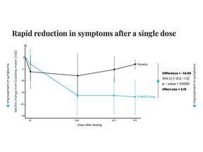 CYB003 (12mg dose) demonstrated a rapid and statistically significant reduction in symptoms of depression at three weeks after a single dose, meeting the primary efficacy endpoint