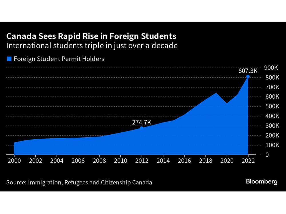 Canada's Foreign Student Surge Prompts Changes, and Anxiety - The New York  Times