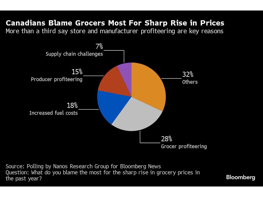 Canadians Blame Stores Most For Rising Food Prices, Poll Shows