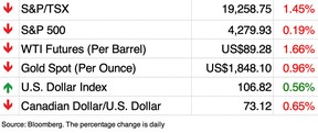 Markets