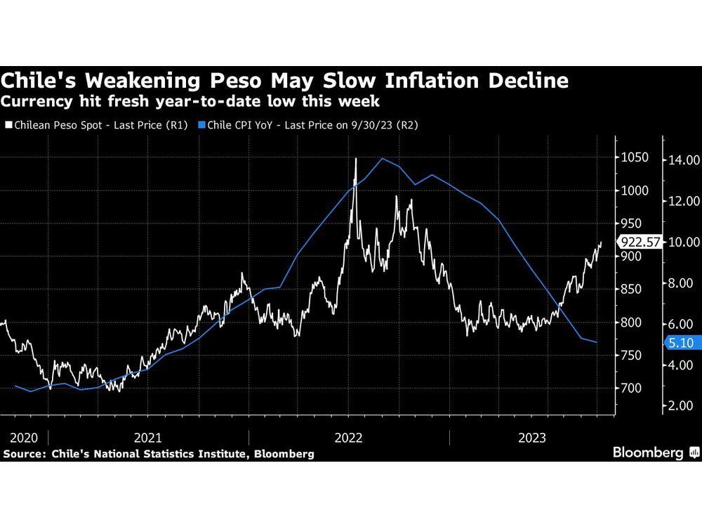 La inflación chilena cae menos de lo previsto a medida que el peso se debilita