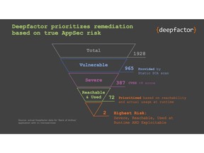 Deepfactor's new static + runtime software composition analysis (SCA) delivers runtime reachability so organizations can now prioritize remediation based on true AppSec risk.