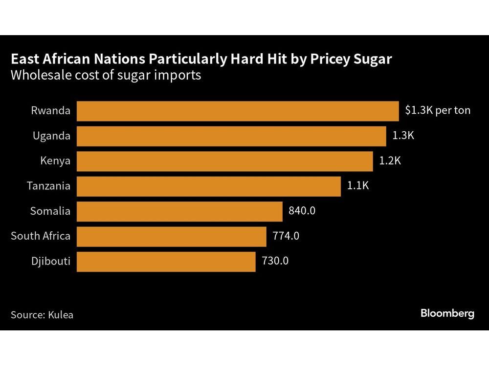 Soaring Sugar Prices Hit African Nations the Hardest