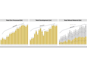 Quarterly Total Ore Processed, Development Metres Advanced and Total Mined Material Chart