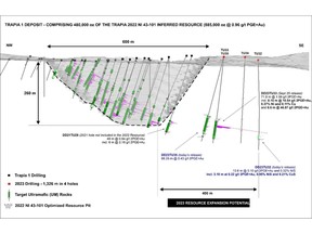 Trapiá 1 Deposit long section (looking NE) highlighting location of the holes drilled in 2023, representing a collective 400 m step-out drilling, with PGE mineralization intercepted in all four holes.