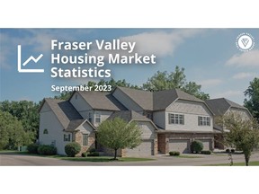 SURREY, BC – Continued slowing sales and a healthy rise in new listings in September has brought the Fraser Valley housing market into balance. Three months of declining sales has seen Benchmark prices dip for a second straight month.