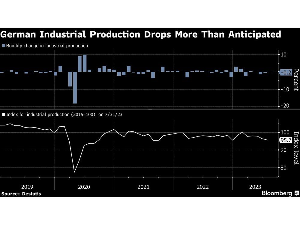 Die deutsche Industrieproduktion schrumpft den vierten Monat in Folge