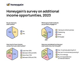 In a recent Honeygain survey, over 6,000 active users who participated reported their preferences relating to additional income opportunities.