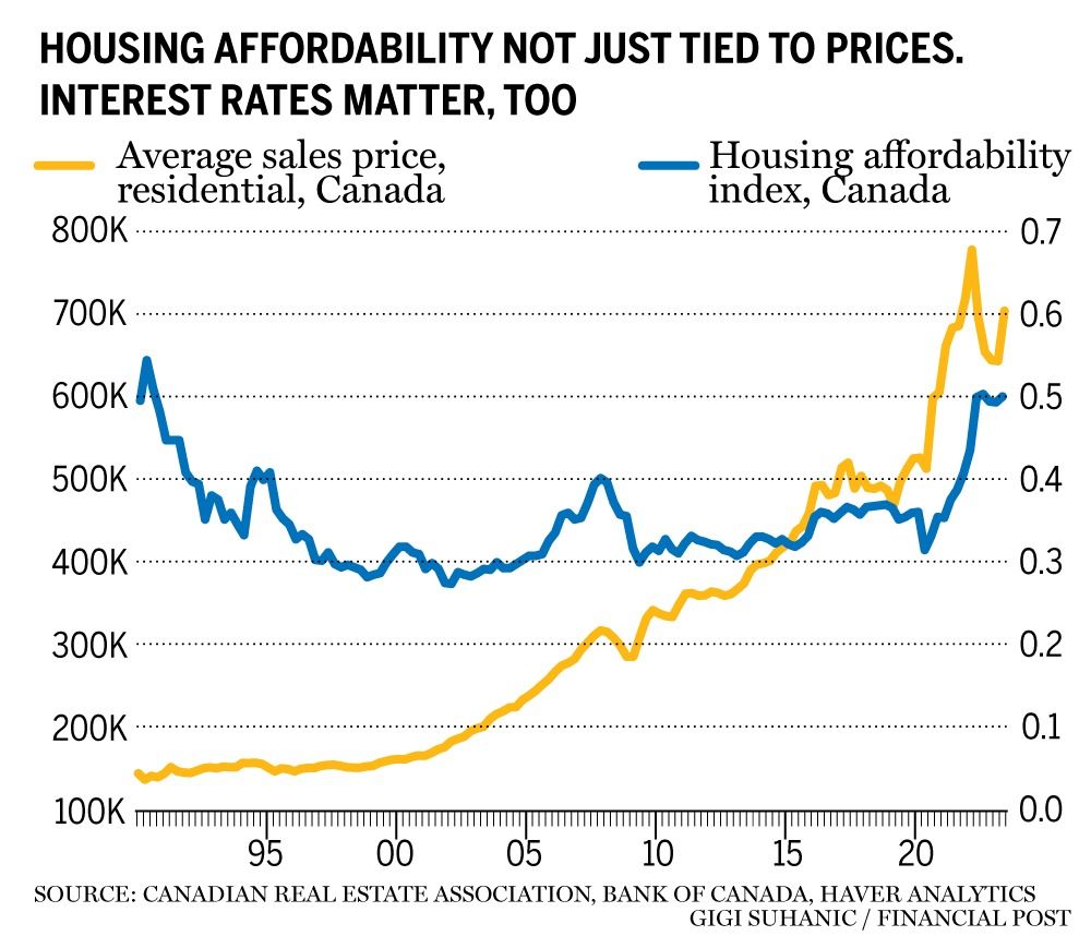 Housing affordability is not just tied to prices.  Interest rates are also important