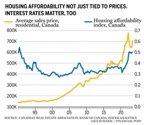 Housing affordability is not just tied to prices.  Interest rates are also important