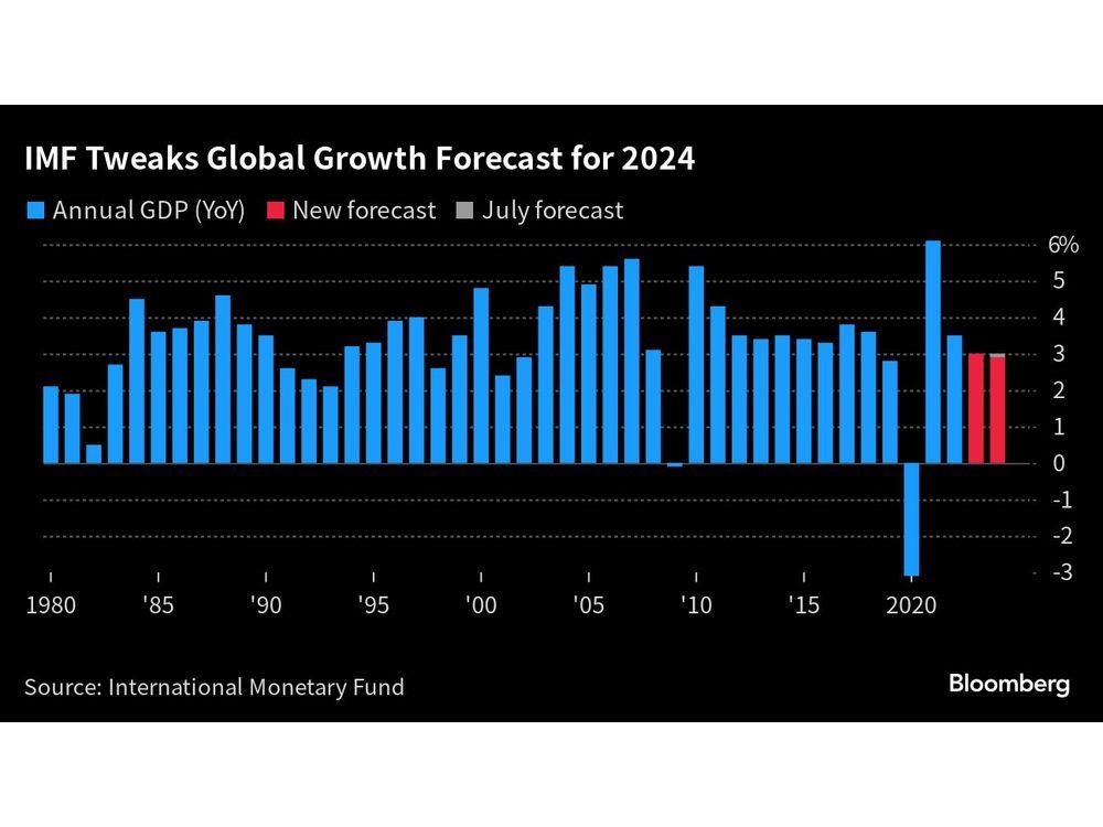 IMF Warns of Inflation's Tenacity, Weaker Global Growth in 2024