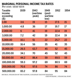 marginal tax rate