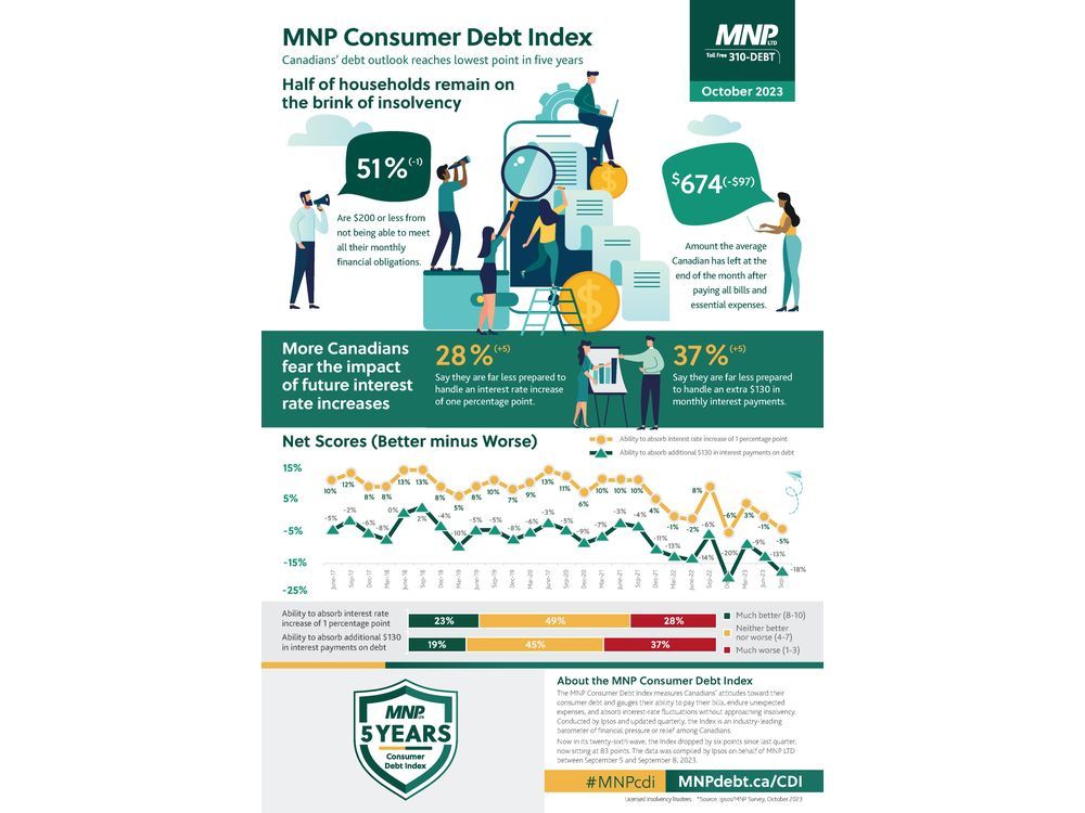 MNP Consumer Debt Index: Canadians' Debt Outlook Reaches Lowest Point in 5 Years