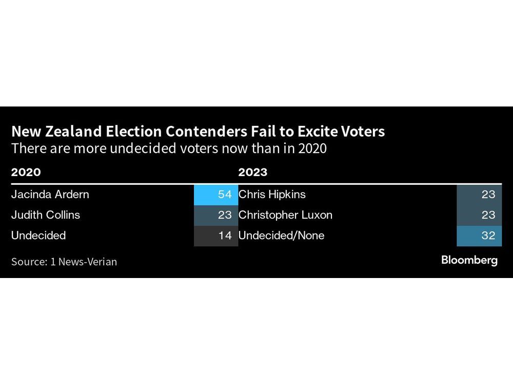 Ardern Legacy Hangs Over New Zealand Vote as Rivals Flag Financial Post