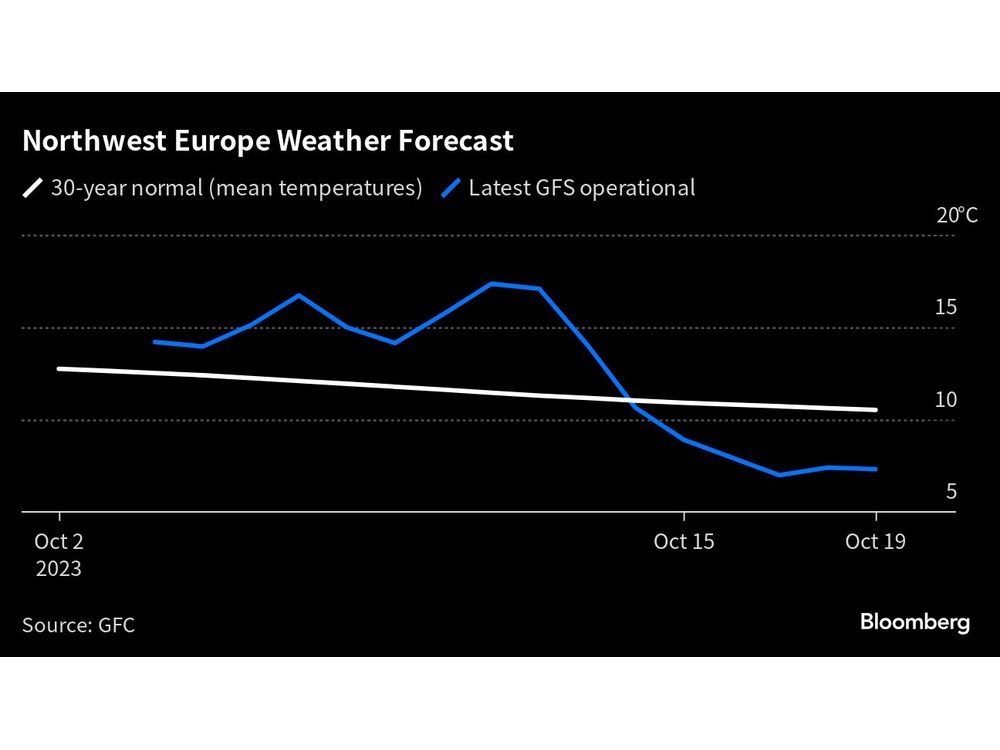 Europe Gas Prices Halt Slump With Focus on Weather Forecasts