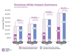 A Province-wide impact summary graphic comparing market rents and rents preserved by the Fund