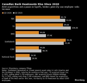 Effectifs des banques canadiennes