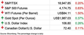 Stock markets October 26, 2023