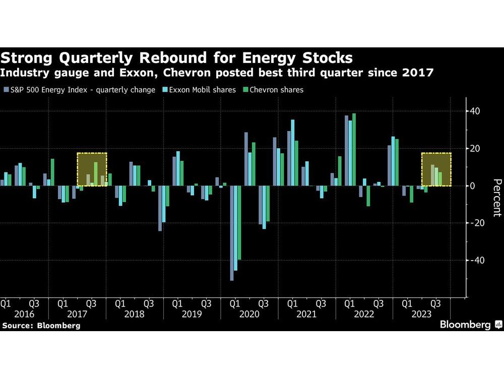 Five Key Charts to Watch in Global Commodities This Week Financial Post