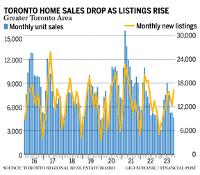Toronto home sales and listings chart
