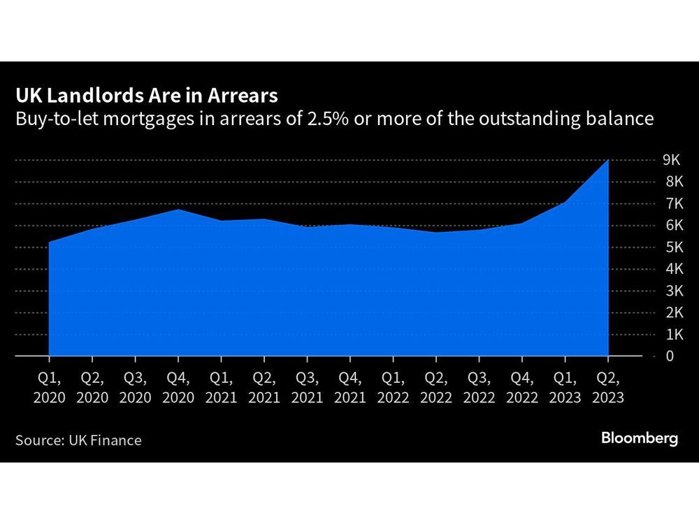Survey Suggests UK Landlords Set to Sell Out at Triple 2021 Pace