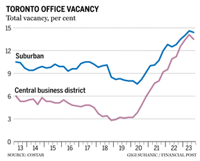 Toronto office vacancy chart