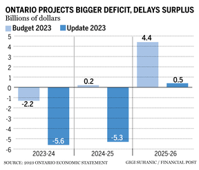 Tax windfalls dwindle, wages rise in provincial finances updates Specific Instances 2 Ontario budget update