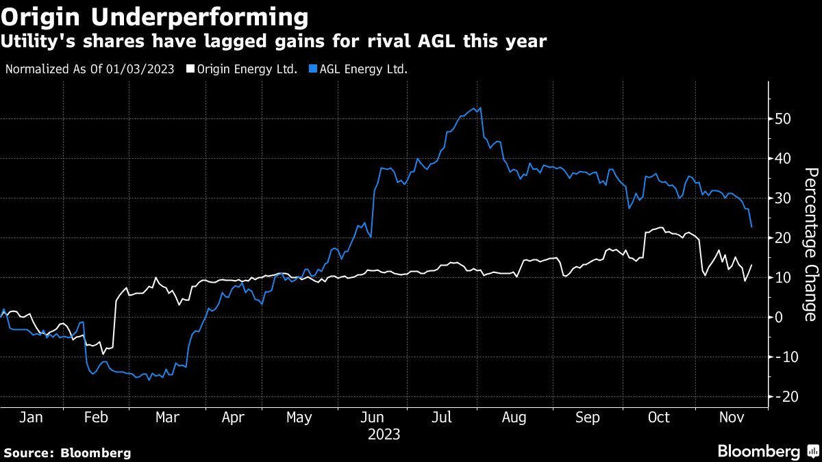 Origin Energy s top investor rejects Brookfield s low ball new