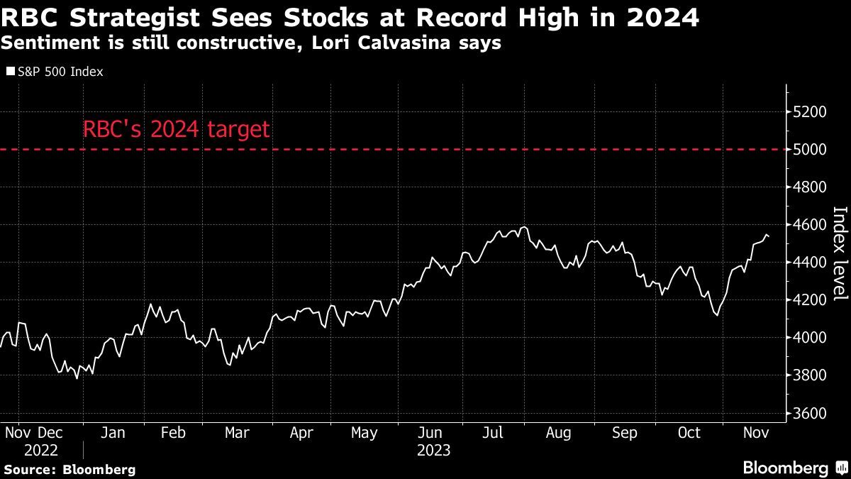 Bets On S P 500 Record Grow As RBC Joins Bullish Calls For 2024   RBC Strategist Sees Stocks At Record High In 2024 Sentiment Is Still Constructive Lori Calvasina Says 