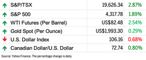 Markets chart
