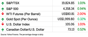 Market chart