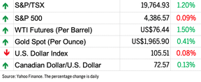Markets chart